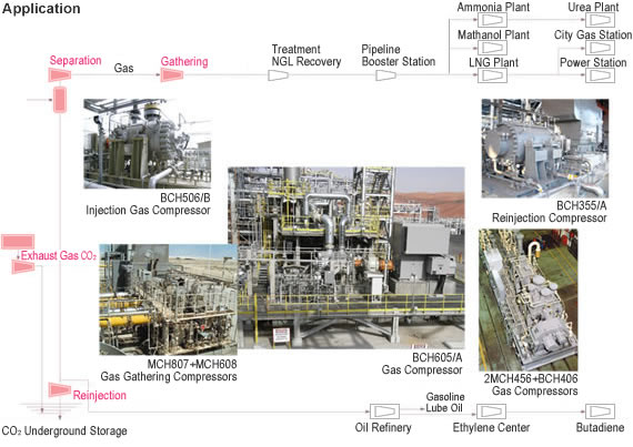 Image: Centrifugal compressors used in the oil and gas industry (upstream)