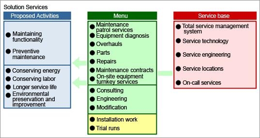 Image: Solution services diagram
