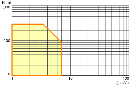 Image: Range of application graph for the horizontal double-suction volute pump