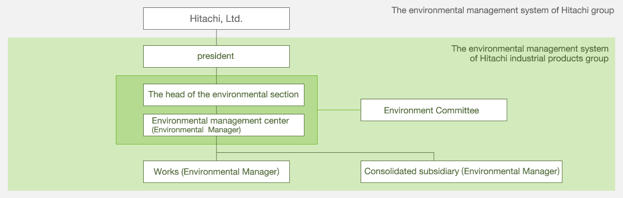 Diagram of Environmental Management Scheme