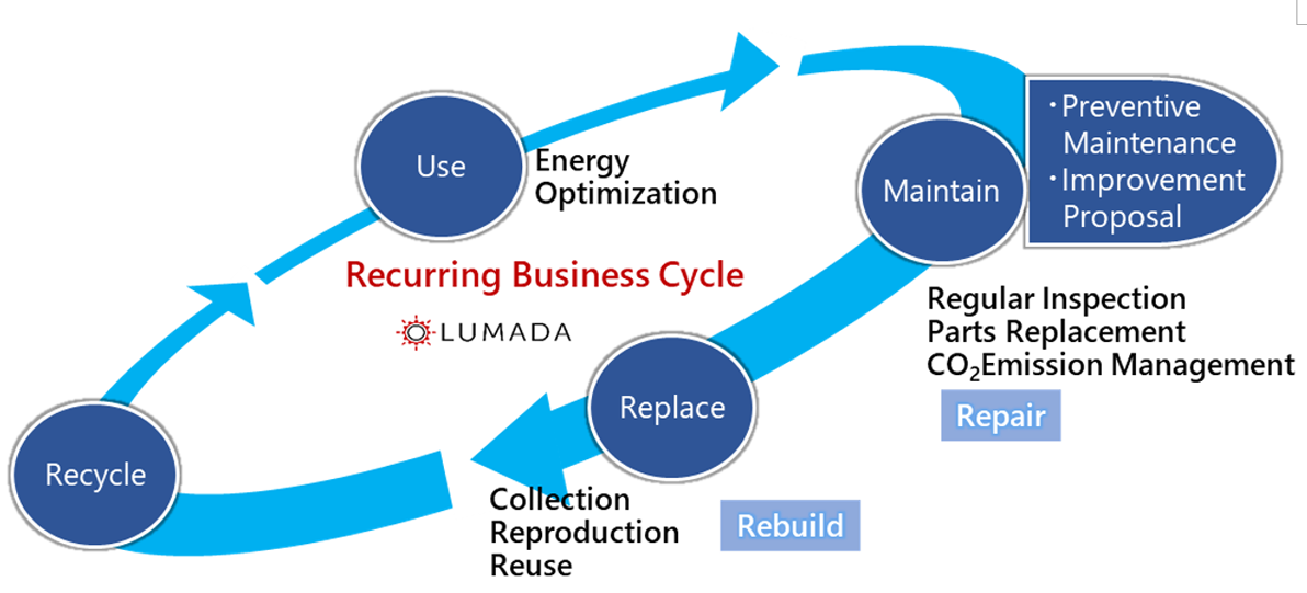 Recurring Business Cycle