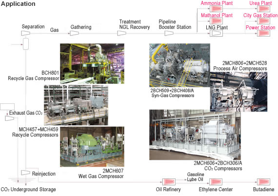 Image: Centrifugal compressors used in the oil and gas industry (downstream)