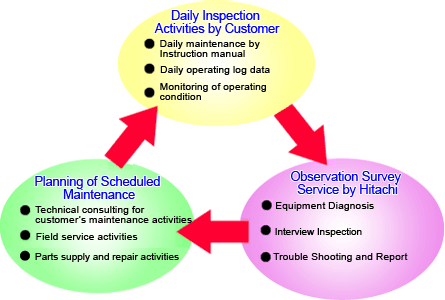 Image: Overview of Preventative Maintenance Activities