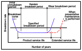 Image: Graph showing the relationship between breakdown rate and number of service years
