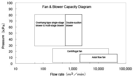 Image: Fan & Blower capacity diagram