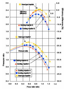 Image: Reduction of axial force using high-efficiency impeller