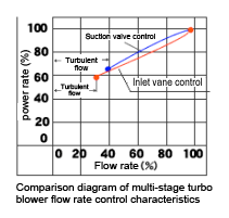 Image: comparison diagram of multi-stage turbo blower flow rate control characteristics.