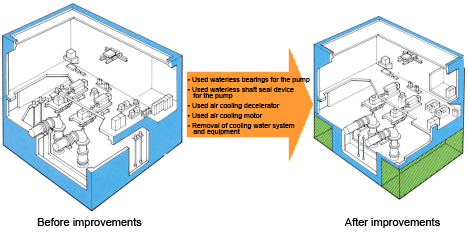 Image: Improvement results for advancing waterless pump stations