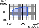 Image: Range of application graph for the multi-stage turbine pump