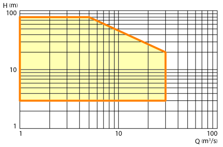 Image: Range of application for the vertical-shaft semi-axial flow pump
