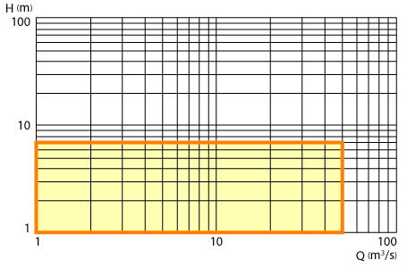 Image: Range of application graph for the horizontal-shaft axial flow pump