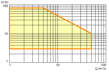 Image: Range of application graph for the vertical overhang volute pump