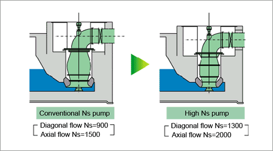 Image: Image of a conventional pump and a high-speed pump