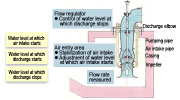 Image: Structural of the pump
