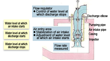 Pump operation shop