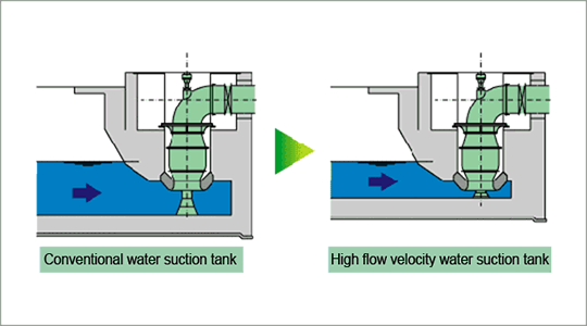 Higher flow velocity in the suction channel Pump system