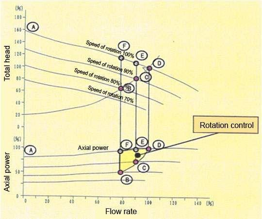 Image: Comparison of operation power between fixed-speed pump and speed control pump