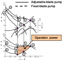 Image: Comparison of operation power between fixed-blade pump and adjustable-blade pump