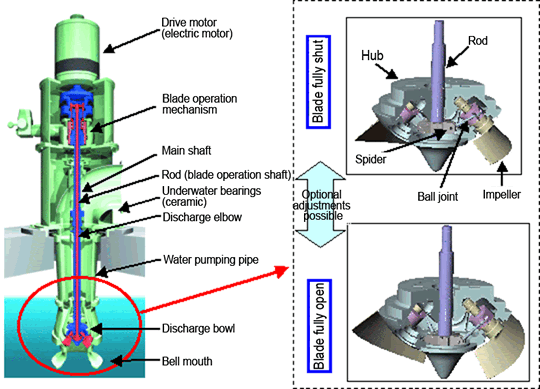 Image: Blade angle - controlling mechanism