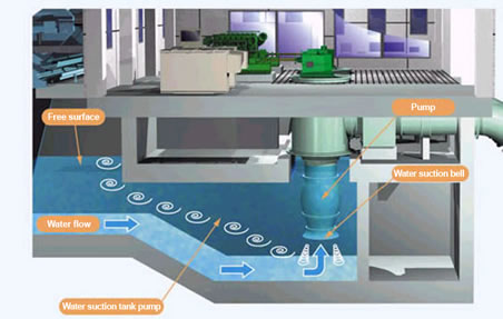 Image: Underwater vortex and air suction vortex phenomena in the pump suction sump