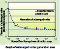 Image: Graph of the stages of submerged underwater vortex creation