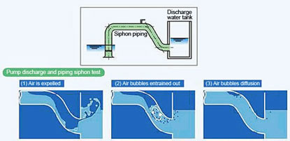Image: Pump discharge and piping siphon formation